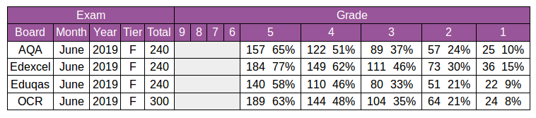 are these the correct grade boundaries for maths? : r/GCSE