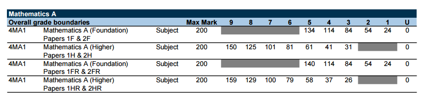 Edexcel IGCSE Maths Grade Boundaries & Referencing Index 